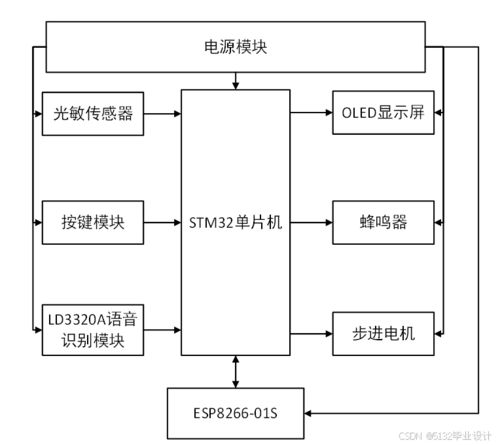 基于STM32的智能語音遠程窗戶控制系統開發